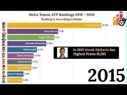Atp ranking atp ranking under 18 atp ranking under 20 atp ranking under 22 atp ranking under 23 atp ranking under 24 atp ranking under 25. Top 10 Men S Tennis Player Atp Rankings 2010 2020 Ranked According To Mens Tennis Tennis Players Ranking