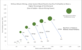 Cypherpunk jameson lopp took to twitter to express how he feels about bitcoin's energy expenditure problem. Solar Battery Bitcoin Mining How Bitcoin Mining Could Yield More By Brett Winton Apr 2021 Medium