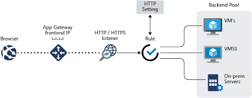 Web application firewall (waf) can protect your web application against attacks. What Is The Difference Between Azure Application Gateway Load Balancer Front Door And Firewall Argon Systems