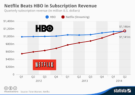 Chart Netflix Beats Hbo In Subscription Revenue Statista