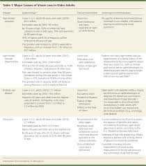 Image result for Decreased Visual Acuity