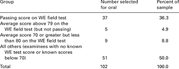 Enter the room with a smile, look if it is an oral examination then prepare to speak up. Oral Exam Field Test Sample Subgroups Download Table