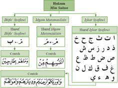 Oleh karena itulah sebagai penjelasan lebih lanjut pada artikel ini kami akan menjelaskan tentang jenis hukum nun mati atau tanwin beserta dengan contohnya. 22 Tajweed Ideas Tajweed Quran Learn Quran Quran