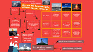 See full list on bgs.ac.uk Compare And Contrasting The Different Types Of Volcanoes By Darci Reimers