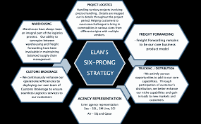 Established with experience in handling land, air and ocean freight, it strives to optimize customers' transportation costs via total quality management (tqvm) efficiency and effectiveness. Https Www Cargoconnections Net Uploads Elan Presentation 2019 General 1564614593 Pdf