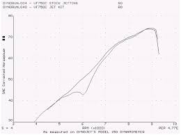 Honda Motorcycle Dyno Charts 1994 2004 Honda Vf750c Magna