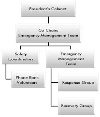Emergency Management Organization Structure