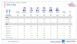 La lecture papier chute au collège et au lycée, alors qu'elle fait partie importante des loisirs quotidiens des enfants au primaire. Document 13 Socialisation Politique Ii Age Et Vote Melchior