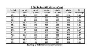 69 veritable two cycle mixing chart