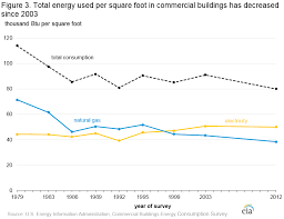 Cbecs 2012 Energy Usage Summary