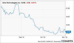 Arlo Great Product But Valuation Is About Right Arlo