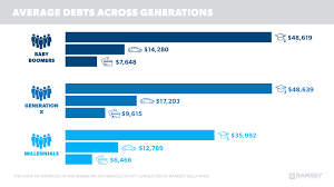 And alaskans have the highest credit. The State Of Debt Among Americans Ramseysolutions Com