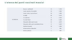 L'annuncio del coordinatore della campagna bertolaso: Terza Dose Vaccino In Lombardia Prenotazioni Calendario Ultime Notizie