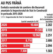 Inspectoratul de stat in constructii, urbanism. AnalizÄ Aproape 10 500 De Santiere Noi Au Fost AnunÅ£ate La Inspectoratul De Stat In ConstrucÅ£ii In Bucuresti Minus 10 FaÅ£Ä De 2019
