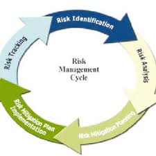 Risk Management Process Flow Chart 2 All Steps Are