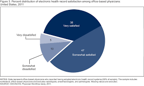 74 Of Physicians Report Ehr Adoption Enhanced Patient Care