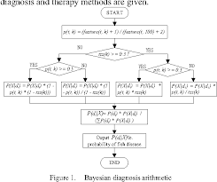 intelligent fish disease diagnostic system based on sms