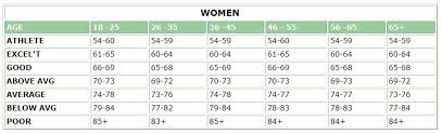 Normal Resting Heart Rate Chart By Age Www