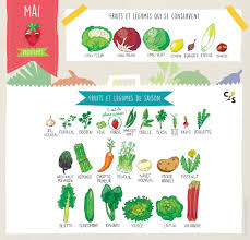 Fruits Et Legumes De Mai Cuisinez Pour Bebe Fruits Et Legumes De Saison Fruits Et Legumes Legumes De Saison