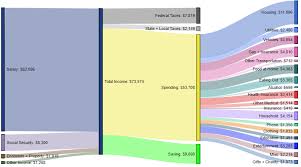 How Americans Make And Spend Their Money By Income Group