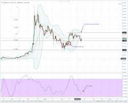 Altcoin Technical Analysis Neo Eos Ltc Monero And Lumens