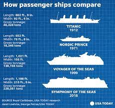 The ship measures 1,181 feet (360 meters) in length and falls in line as number 4 among royal caribbean's 32 existing and former cruise ships. Symphony Of The Seas Royal Caribbean Ship Will Soon Have Big Sister