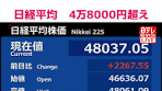 #東京株式市場で#日経平均株価は一時、上げ幅が2200円を超え ...