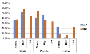 Distribution Of The Systolic And Diastolic Blood