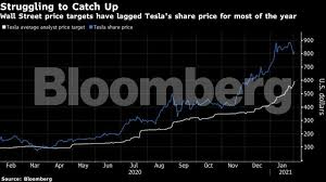 Tesla stock gets high composite rating : Tesla Gets Lofty 1 200 Price Target As Fireworks Not Over The Economic Times