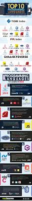 Become A Coding Wiz Top 10 Programming Languages You Should Start Learning Right Now Programming Languages Coding Computer Science Degree