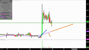 Microvision Inc Mvis Stock Chart Technical Analysis For 09 05 18