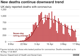 An average of 5,429 cases per day were reported in united kingdom in the last week. Coronavirus Uk Daily Death Figure Dips To Lowest Since Day After Lockdown Bbc News