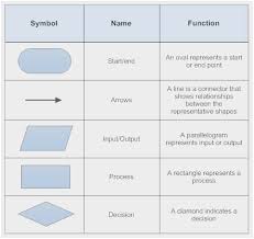 Powerpoint Flowchart Symbols Meaning Www Bedowntowndaytona Com