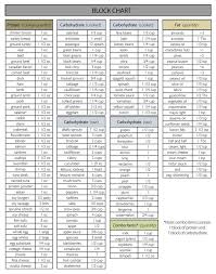 Zone Blocks Chart The Zone Diet Neither Prohibits Nor Requires Any Particular Food It Zone Diet Zone Diet Recipes Zone Diet Blocks