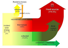 The concept of producing energy from the sun may seem simple on the surface, but is quite complex in practice. Sankey Diagram Of The Distribution Of The Solar Energy Incident Upon A Download Scientific Diagram