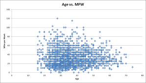 Miles Per Week Vs Age For Runners Y42k Com Ray Charbonneau