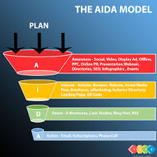 How To Apply Aida To Online Marketing Virtual Alliance Online Marketing Online Marketing Campaign Marketing