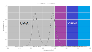 What Is The Difference Between 365 Nm And 395 Nm Uv Led