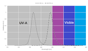 what is the difference between 365 nm and 395 nm uv led