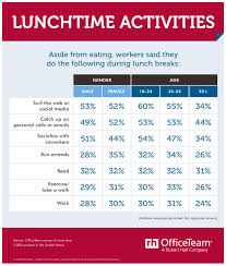Keep this lunch dedicated to informal small talk and not work details. 56 Of Employees Take A Lunch Break Of 30 Minutes Or Less