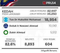 Download the apk installer of keputusan pru14 3.0. Berita Harian Online Keputusan Rasmi Parlimen Langkawi Pru14 Myundi Facebook