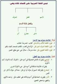 مكونات الكلام فى اللغة العربية Arabic Language Learning Arabic Learn Arabic Language