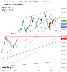 Elon musk says bitcoin is bad for the environment, and some very big numbers are behind it. Chart Of The Day Elon Musk Triggers Another Move Lower For Bitcoin Investing Com