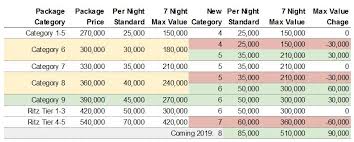 Marriott Travel Package Arbitrage