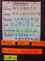 Pattern Attributes Anchor Chart Math Classroom Math