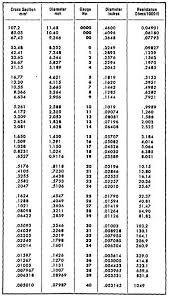 Wire Table Standard Annealed Copper American Wire Gauge