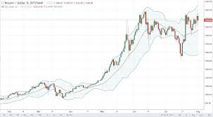 Btc Usd Live Chart Currency Exchange Rates