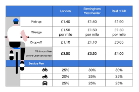 Uber driver percentile pay by location How Much Can You Make With Uber Eats Uber