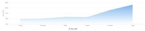 Based on the historical price input data the system predicts the price of dogecoin (doge) for various period of the future. Ethereum Price Prediction For 2025 And 2030 Could Ethereum 2 0 Become A Game Changer Cryptocurrency Forecasts And Analytics Crypto Rating Com