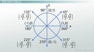 Graphing Tangent From The Unit Circle